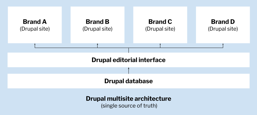 universal-cms-universal-development-1-monolithic-multisite-architecture.png