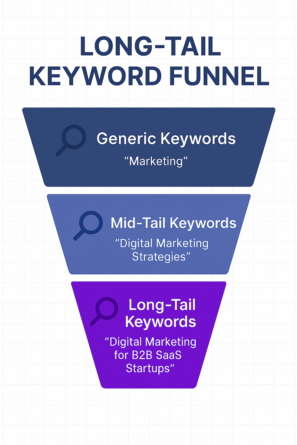 Long-Tail Keyword Funnel Diagram