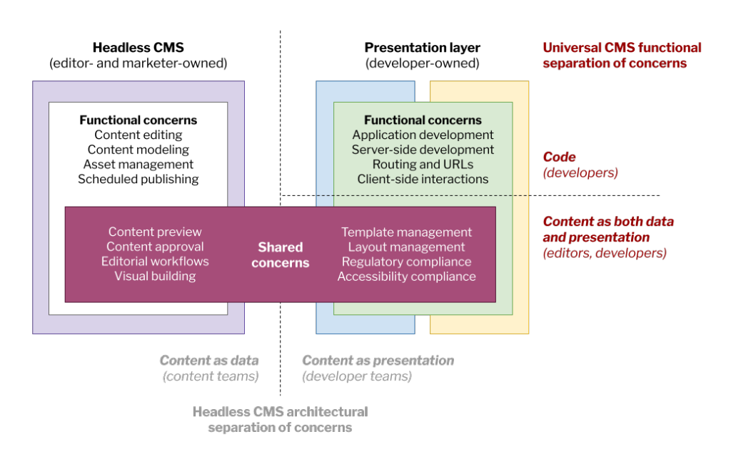 universal-cms-manifesto-one-6-universal-cms-functional-separation-of-concerns.png