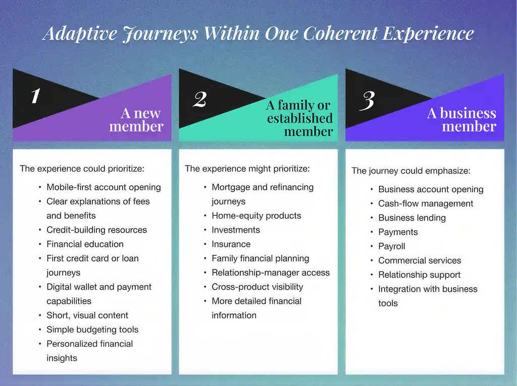adaptive-journeys-within-one-coherent-experience