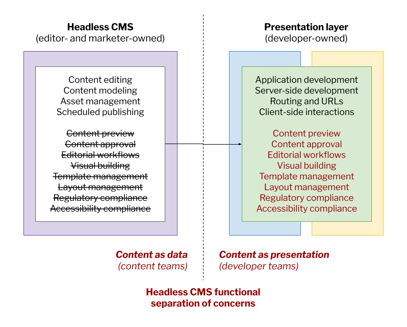 universal-cms-manifesto-one-5-headless-cms-functional-separation-of-concerns.png