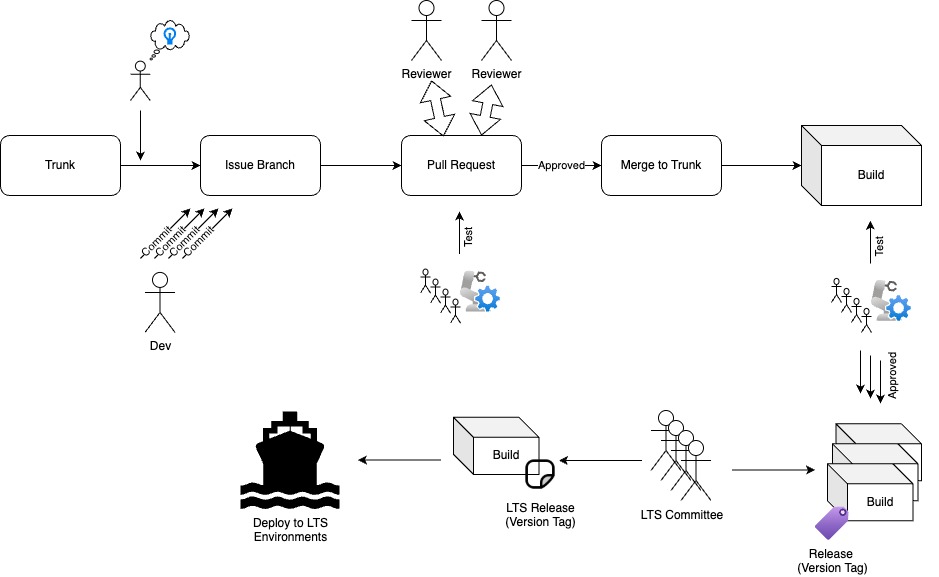 LTSReleasePipeline