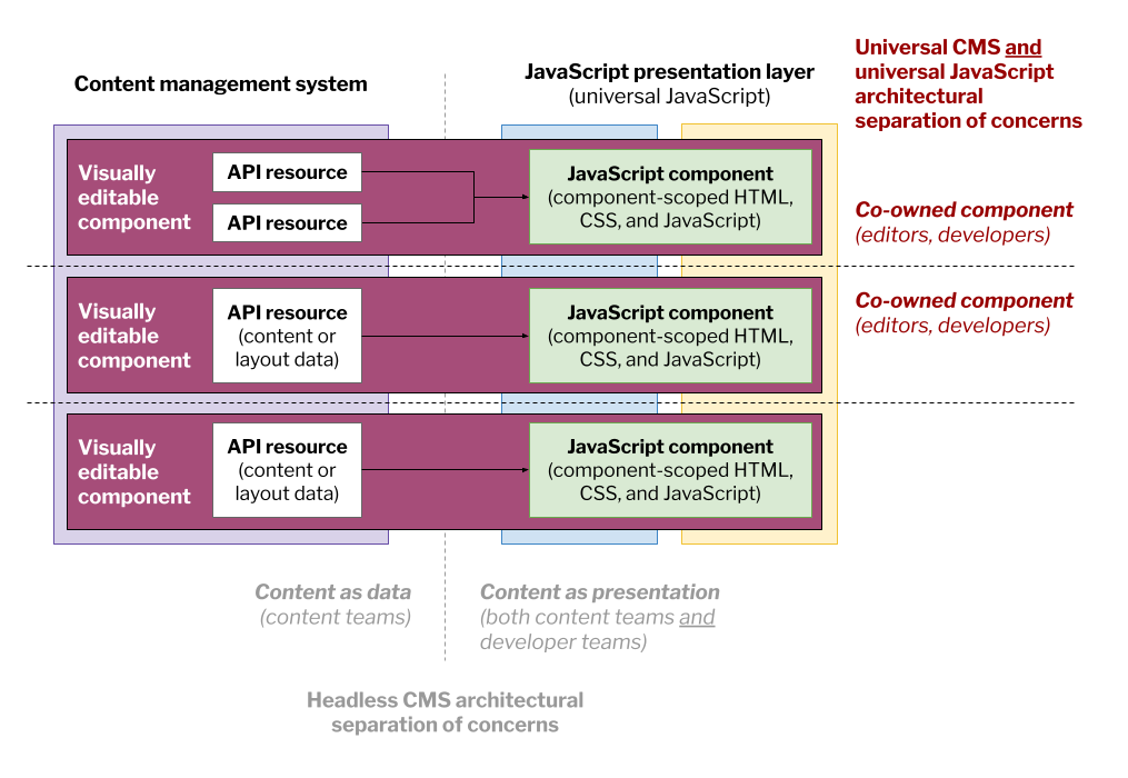 universal-cms-manifesto-one-7-cross-functional-components.png